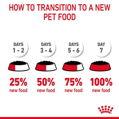 Transition guide: Days 1-2, 25% new food; days 3-4, 50%; days 5-6, 75%; day 7, 100% new food. Shows gradual increase in new pet food over one week.