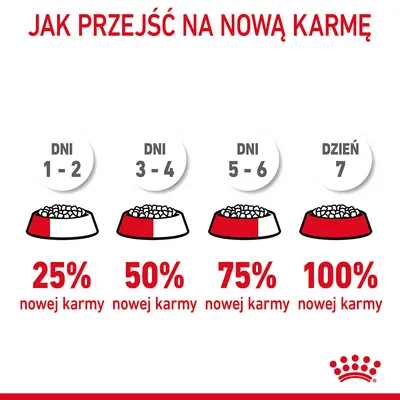 Instrukcja zmiany karmy: dni 1–2 – 25% nowej, dni 3–4 – 50%, dni 5–6 – 75%, dzień 7 – 100% nowej karmy. Grafika z miskami i procentami.