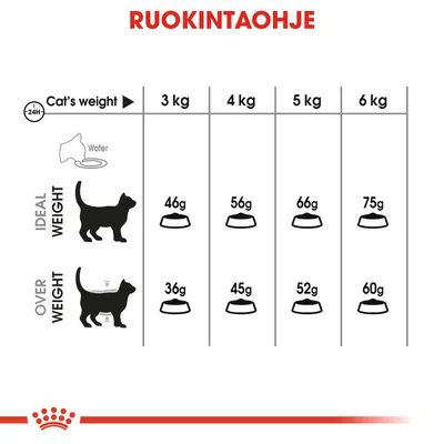 Ruokintaohje kissoille: ihannepaino 3–6 kg, annos 46–75 g; ylipaino 3–6 kg, annos 36–60 g. Taulukko näyttää päivittäiset ruokamäärät painon mukaan.
