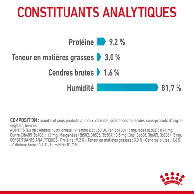 Constituants analytiques : Protéine 9,2 %, matières grasses 3,0 %, cendres brutes 1,6 %, humidité 81,7 %. Composition et additifs nutritionnels listés en bas de l’image.