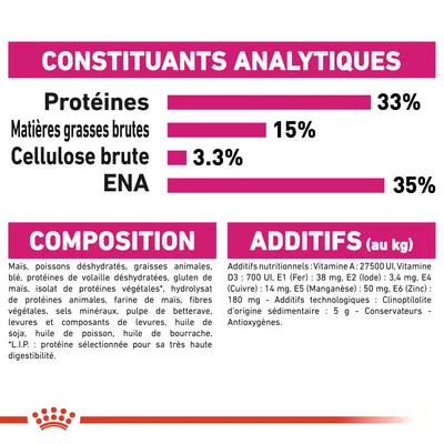 Constituants analytiques : protéines 33 %, matières grasses brutes 15 %, cellulose brute 3,3 %, ENA 35 %. Composition et additifs nutritionnels détaillés visibles.