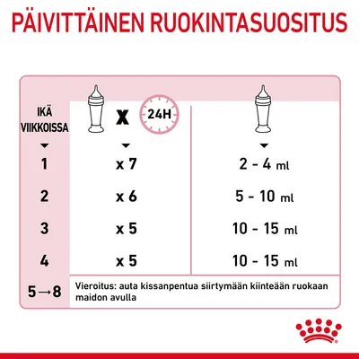 Päivittäinen ruokintasuositus kissanpennuille: 1 viikko x7, 2 viikkoa x6, 3–4 viikkoa x5 kertaa/vrk; annoskoot 2–4 ml, 5–10 ml, 10–15 ml. Vieroitusohje mukana.