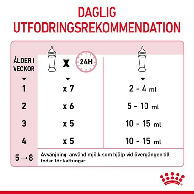 Daglig utfodringsrekommendation för kattungar: antal matningar per dygn och mängd mjölk i ml enligt ålder 1–8 veckor. Avvänjning: använd mjölk vid övergång till foder.