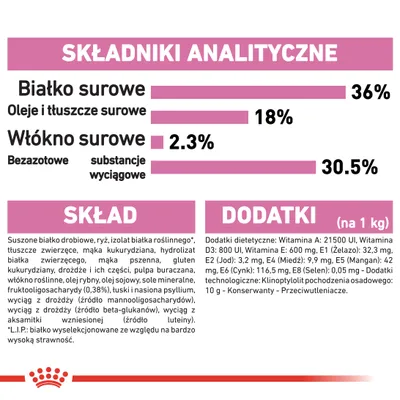 Składniki analityczne: białko surowe 36 %, oleje i tłuszcze surowe 18 %, włókno surowe 2,3 %, bezzotowe substancje wyciągowe 30,5 %. Skład i dodatki podane szczegółowo poniżej.
