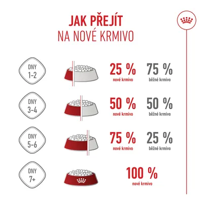 Přechod na nové krmivo: dny 1–2, 25 % nového krmiva; dny 3–4, 50 % nového krmiva; dny 5–6, 75 % nového krmiva; od 7. dne, 100 % nového krmiva. Přechod na nové krmivo: dny 1–2, 25 % nového krmiva; dny 3–4, 50 % nového krmiva; dny 5–6, 75 % nového krmiva; od 7. dne, 100 % nového krmiva.