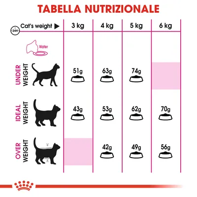 Tabella nutrizionale: quantità giornaliera consigliata per gatti sottopeso, peso ideale e sovrappeso da 3 a 6 kg; valori da 42g a 74g. Testo in inglese.