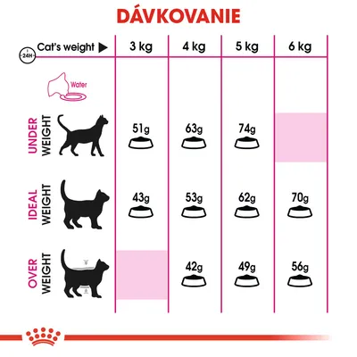 Dávkovacia tabuľka pre mačky podľa hmotnosti: podváha 3–5 kg 51–74 g, ideálna váha 3–6 kg 43–70 g, nadváha 4–6 kg 42–56 g denne. Zahrnuté piktogramy.