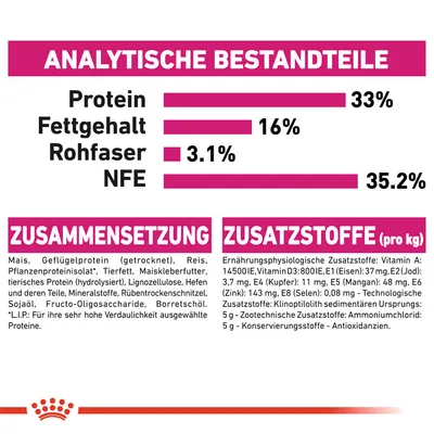 Analytische Bestandteile: Protein 33%, Fettgehalt 16%, Rohfaser 3.1%, NFE 35.2%. Zusammensetzung: Mais, Geflügelprotein, Reis. Zusatzstoffe pro kg: Vitamin A 14500IE, Eisen 37mg, Zink 143mg.