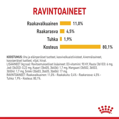 Ravintoaineet: raakavalkuainen 11 %, raakarasva 4,5 %, tuhka 1,9 %, kosteus 80,1 %. Koostumus ja lisäaineet lueteltu pienellä tekstillä. Royal Canin -brändi alareunassa.