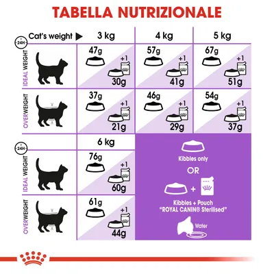 Tabella nutrizionale per gatti: dosi giornaliere in grammi per peso (3, 4, 5, 6 kg) e stato corporeo (peso ideale o sovrappeso), con opzioni crocchette o crocchette più bustina.