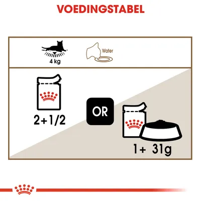 Voedingstabel voor kat van 4 kg: dagelijks 2,5 zakjes natvoer of 1 zakje natvoer plus 31 g droogvoer. Water wordt aanbevolen.