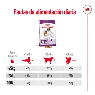 Pautas de alimentación diaria Royal Canin Giant Adult XL: para perros de 45 kg, 412–542 g; 75 kg, 604–795 g; 100 kg, 750–986 g según actividad física diaria.