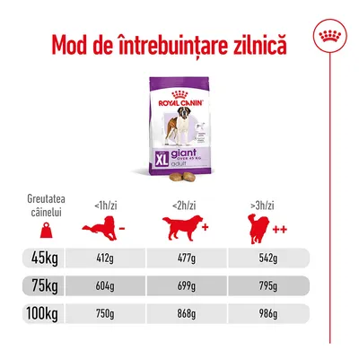 Tabel mod de întrebuințare zilnică Royal Canin Giant Adult XL: pentru 45 kg, 412–542 g; 75 kg, 604–795 g; 100 kg, 750–986 g, în funcție de activitatea zilnică a câinelui.