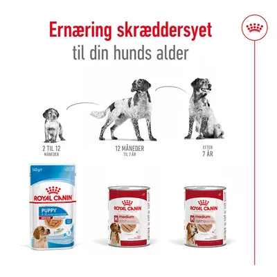Royal Canin hundefoder til forskellige aldre: Puppy 2–12 måneder, Medium Adult 12 måneder–7 år, Medium Ageing efter 7 år. Tekst: Ernæring skræddersyet til din hunds alder.