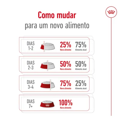 Tabela de transição alimentar: dias 1–2, 25% novo alimento; dias 2–3, 50%; dias 3–4, 75%; dias 7+, 100%. Proporções entre novo e atual indicadas para cada fase.