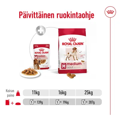Päivittäinen ruokintaohje Royal Canin Medium Adult: koiran paino 11 kg – 1 annospussi + 139 g, 16 kg – 1 + 196 g, 25 kg – 1 + 287 g. Kuvassa pakkaukset ja annosruoka.