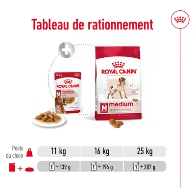 Tableau de rationnement Royal Canin Medium Adult : pour 11 kg, 1 sachet + 139 g ; 16 kg, 1 sachet + 196 g ; 25 kg, 1 sachet + 287 g. Paquet et sachet visibles.