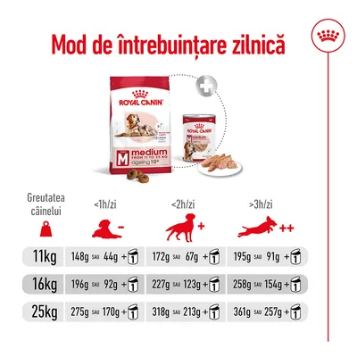 Tabel mod de întrebuințare zilnică Royal Canin Medium Ageing 10+: cantități recomandate pentru câini de 11 kg, 16 kg și 25 kg, în funcție de activitate și combinații hrană uscată/umedă.