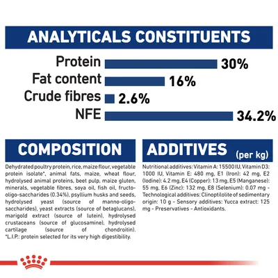 Ravintoaineet: proteiini 30 %, rasva 16 %, kuitu 2,6 %, NFE 34,2 %. Koostumus ja lisäaineet englanniksi, mm. vitamiinit, mineraalit, eläinproteiinit, kasvikuidut, öljyt.