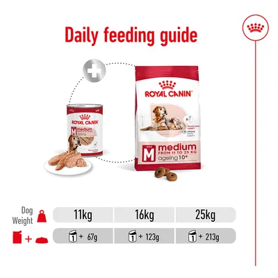 Daily feeding guide showing for 11kg: 1 can plus 67g dry food, for 16kg: 1 can plus 123g dry food, for 25kg: 1 can plus 213g dry food.