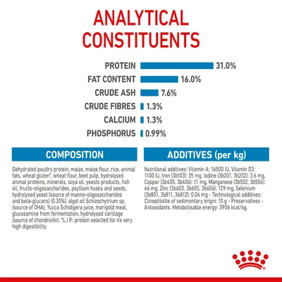 Analytical constituents: protein 31%, fat content 16%, crude ash 7.6%, crude fibres 1.3%, calcium 1.3%, phosphorus 0.99%. Includes composition and additives per kg.