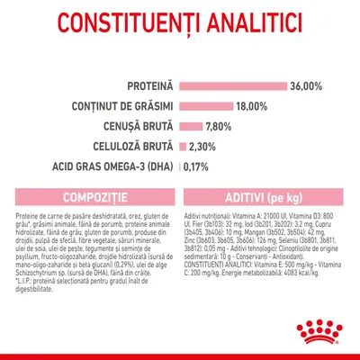 Constituenți analitici: proteină 36 %, grăsimi 18 %, cenușă brută 7,8 %, celuloză brută 2,3 %, acid gras omega-3 (DHA) 0,17 %. Compoziție și aditivi nutriționali vizibili în tabel.