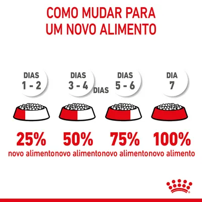 Guia de transição alimentar: dias 1–2, 25% novo alimento; dias 3–4, 50%; dias 5–6, 75%; dia 7, 100%. Texto: Como mudar para um novo alimento.