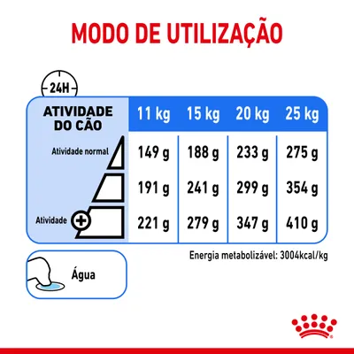 Tabela de doses diárias para cães: 11 kg 149–221 g, 15 kg 188–279 g, 20 kg 233–347 g, 25 kg 275–410 g conforme atividade. Água disponível. Energia metabolizável: 3004 kcal/kg. Tabela de doses diárias para cães: 11 kg 149–221 g, 15 kg 188–279 g, 20 kg 233–347 g, 25 kg 275–410 g conforme atividade. Água disponível. Energia metabolizável: 3004 kcal/kg.