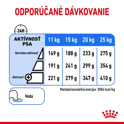 Odporúčané dávkovanie podľa aktívnosti psa: 11 kg 149–221 g, 15 kg 188–279 g, 20 kg 233–347 g, 25 kg 275–410 g. Metabolizovateľná energia: 3004 kcal/kg. Voda vždy k dispozícii.