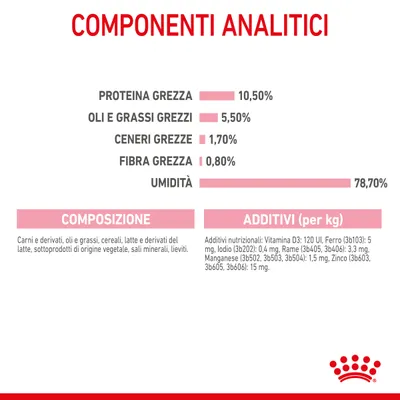 Componenti analitici: proteina grezza 10,50 %, oli e grassi grezzi 5,50 %, ceneri grezze 1,70 %, fibra grezza 0,80 %, umidità 78,70 %. Composizione e additivi elencati.