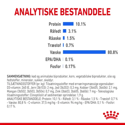 Analytiske bestanddele: Protein 10,1 %, Råfedt 3,1 %, Råaske 1,5 %, Træstof 0,7 %, Væske 80,8 %, EPA/DHA 0,1 %, Fosfor 0,17 %