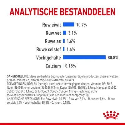 Analytische bestanddelen: ruw eiwit 10,7%, ruw vet 3,1%, ruwe as 1,6%, ruwe celstof 1,4%, vochtgehalte 80,8%, calcium 0,18%. Samenstelling en toevoegingsmiddelen zichtbaar.