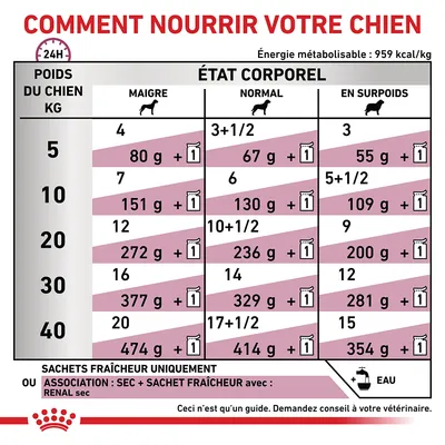 Tableau d’alimentation pour chien selon poids (5–40 kg) et état corporel (maigre, normal, en surpoids), quantités en grammes et sachets par jour. Énergie : 959 kcal/kg.