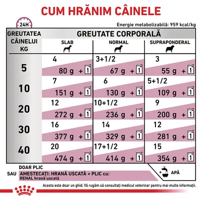 Tabel de hrănire pentru câini: greutatea 5–40 kg, doze zilnice în funcție de starea corporală (slab, normal, supraponderal), exemple: 10 kg normal – 130 g + 1 plic. Energie: 959 kcal/kg.
