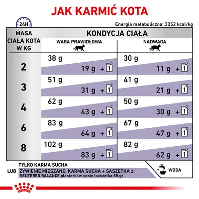 Tabela żywienia kota: zalecane porcje karmy suchej i mieszanej dla masy ciała 2–8 kg, waga prawidłowa i nadwaga. Przykład: kot 4 kg, waga prawidłowa – 62 g lub 43 g + 1 saszetka.