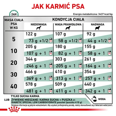 Tabela żywienia psów: zalecane ilości karmy suchej i mieszanej dla masy ciała 5–40 kg, w trzech kondycjach – niedowaga, waga prawidłowa, nadwaga. Zawiera także informację o wodzie.