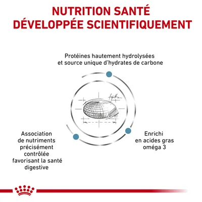 NUTRITION SANTÉ DÉVELOPPÉE SCIENTIFIQUEMENT. Protéines hautement hydrolysées, source unique d’hydrates de carbone, association de nutriments contrôlée, enrichi en oméga 3.