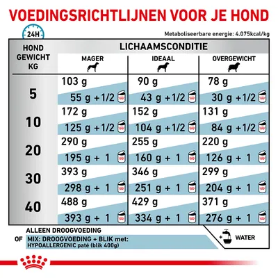 Voedingsrichtlijnen voor honden: dagelijks aanbevolen hoeveelheid droog- en natvoer per gewicht (5–40 kg) en lichaamsconditie (mager, ideaal, overgewicht). Hypoallergenic paté vermeld.