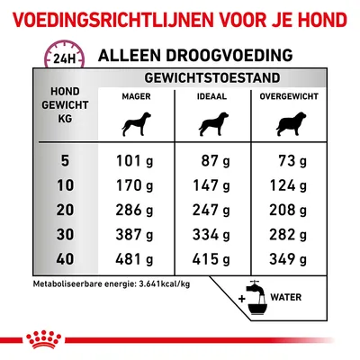 Voedingsrichtlijnen voor honden: dagelijks aanbevolen hoeveelheid droogvoeding per gewicht (5–40 kg) en gewichtstoestand (mager, ideaal, overgewicht). Metaboliseerbare energie: 3.641 kcal/kg.