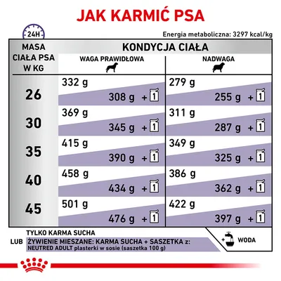 Tabela żywienia psa: zalecane ilości karmy suchej i mieszanej dla masy ciała 26–45 kg, waga prawidłowa i nadwaga. Przykład: 30 kg, waga prawidłowa – 369 g lub 345 g + 1 saszetka.
