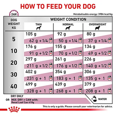 Feeding guide table showing daily dry and mixed food amounts by dog weight and condition: thin, normal, overweight. Includes water symbol and note to consult a vet for advice.