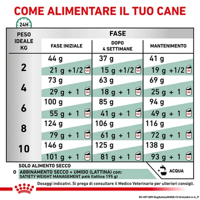 Tabella dosi giornaliere per cani da 2 a 10 kg: fase iniziale, dopo 4 settimane e mantenimento. Include quantità in grammi per alimento secco e combinato con umido. Consigli consultare veterinario.