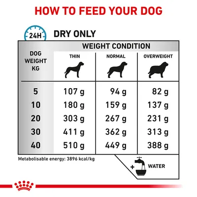 Feeding guide for dogs by weight and condition: 5–40 kg, thin 107–510 g, normal 94–449 g, overweight 82–388 g dry food daily. Metabolisable energy: 3896 kcal/kg. Water symbol shown.