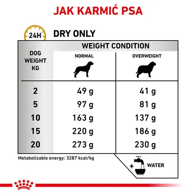 Tabela dawkowania suchej karmy dla psa: waga 2–20 kg, ilość dzienna dla psa normalnego i z nadwagą. Przykład: 10 kg – 163 g (normalny), 137 g (nadwaga). Energia: 3287 kcal/kg.