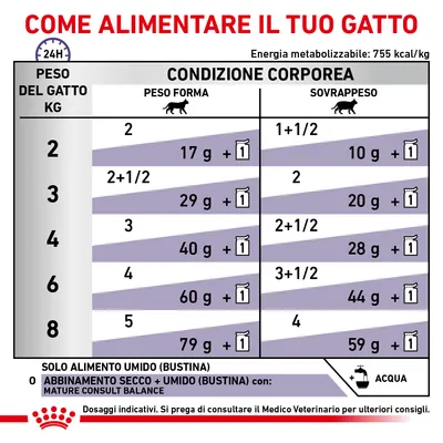 Tabella consigli alimentari per gatto: dosi giornaliere in grammi e bustine per peso (2–8 kg), condizioni peso forma o sovrappeso. Include nota su acqua e consulto veterinario.