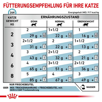 Fütterungsempfehlung für Katzen basierend auf Gewicht und Ernährungszustand: Dünn, Normal, Übergewicht. Angaben in Gramm und Frischebeutel pro Tag. Energiegehalt: 917 kcal/kg.