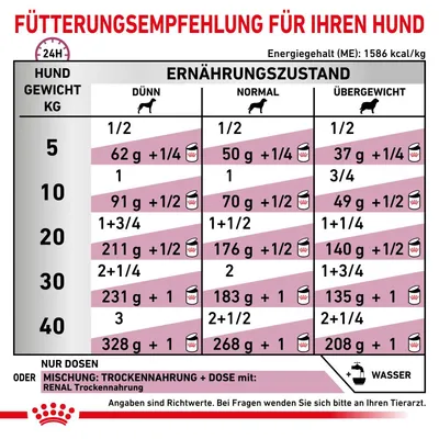 Fütterungsempfehlung für Hunde basierend auf Gewicht und Ernährungszustand: Dünn, Normal, Übergewicht. Angaben in Gramm und Dosen. Energiegehalt: 1586 kcal/kg. Bei Fragen Tierarzt konsultieren.