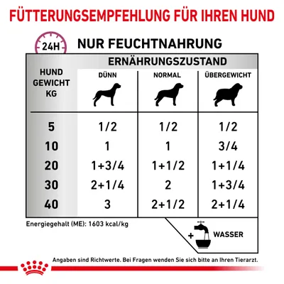 Fütterungsempfehlung für Hunde basierend auf Gewicht und Ernährungszustand: dünn, normal, übergewichtig. Energiegehalt: 1603 kcal/kg. Wasserzugabe empfohlen. Angaben sind Richtwerte.