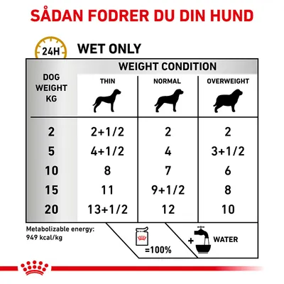 Fodringsvejledning for hund: vådfoder pr. dag efter vægt (2–20 kg) og kropskondition (tynd, normal, overvægtig). Metaboliserbar energi: 949 kcal/kg. Tilføj vand.