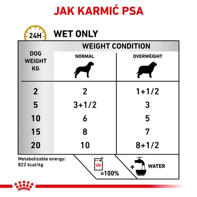 Tabela żywienia psa: waga 2–20 kg, ilość mokrej karmy dziennie dla psów o wadze normalnej i z nadwagą. Energia metaboliczna: 822 kcal/kg. Dodaj wodę.